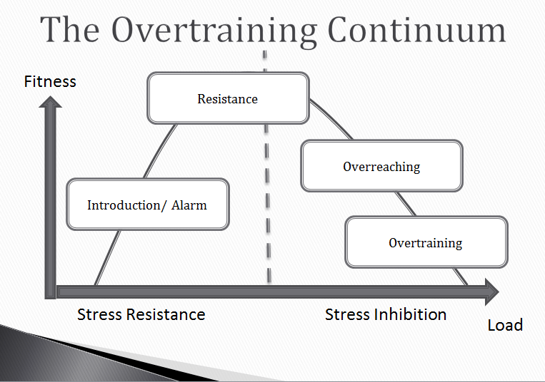 Overtraining-Continuum